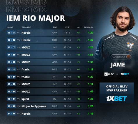 jame csgo|Jame awarded IEM Rio Major 2022 MVP title .